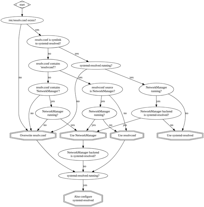 resolveconf.png